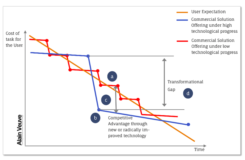 Disruption of Industries