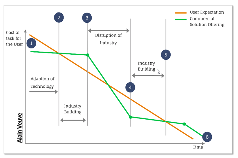 Disruption of Industries