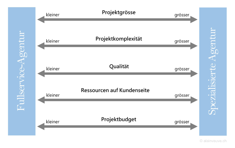 Full-Service- oder spezialisierte Agentur?
