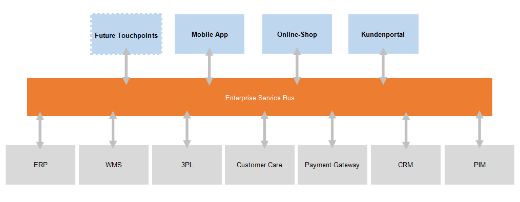 Systemlandschaft unter Verwendung eines ESB
