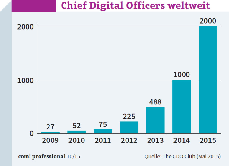 Chief-Digital-Officers-weltweit_w759_h550