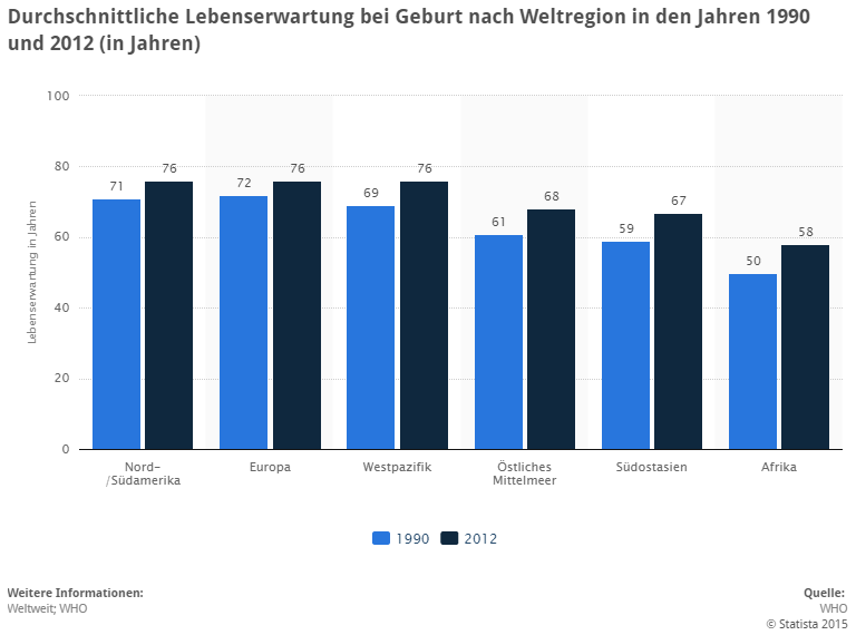 Durchschnittliche Lebenserwartung bei Geburt