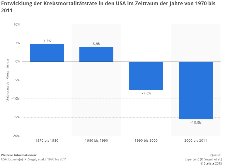 Krebsmortalitätsrate
