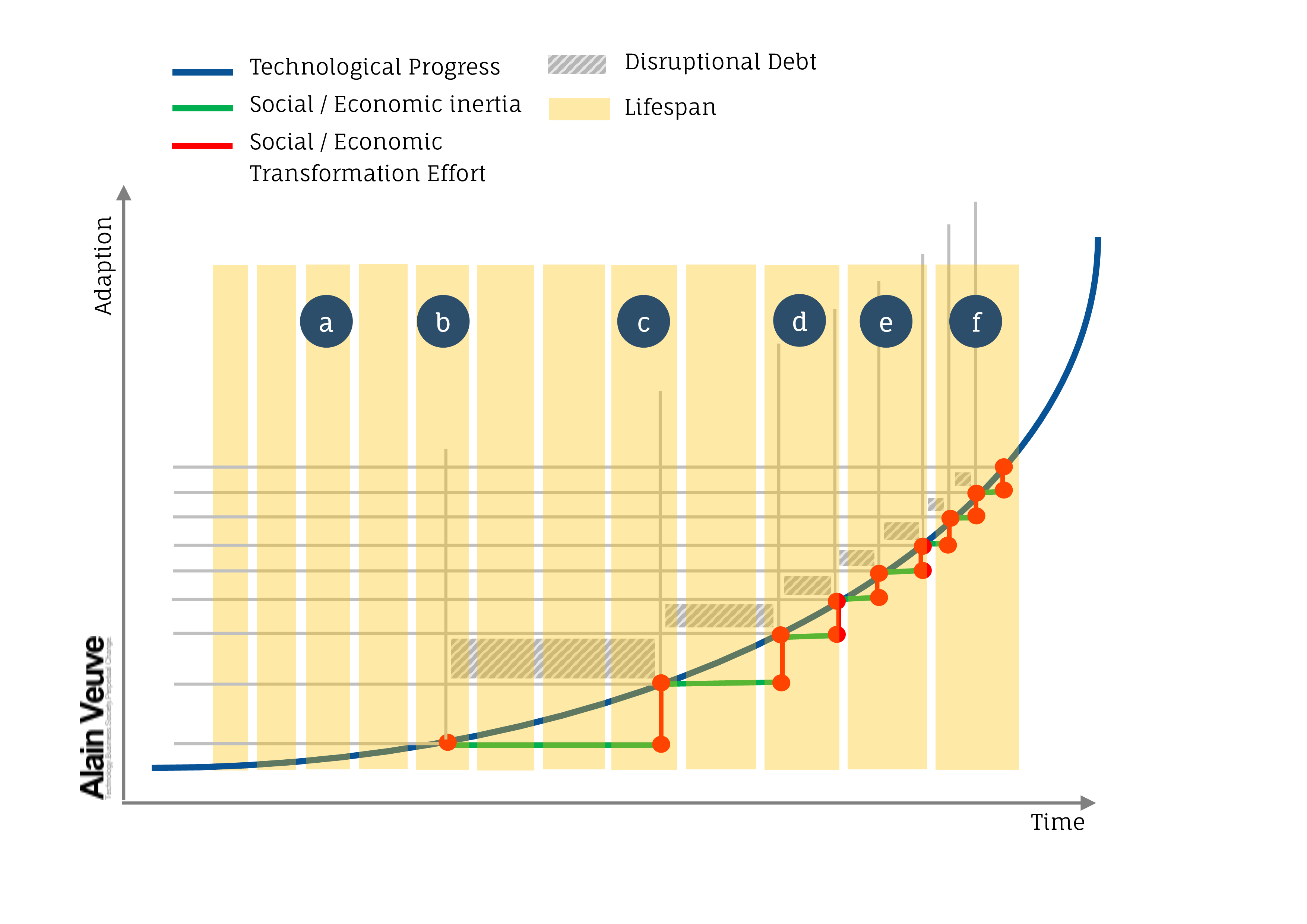 Perpetual Disruption Explanation Lifespan
