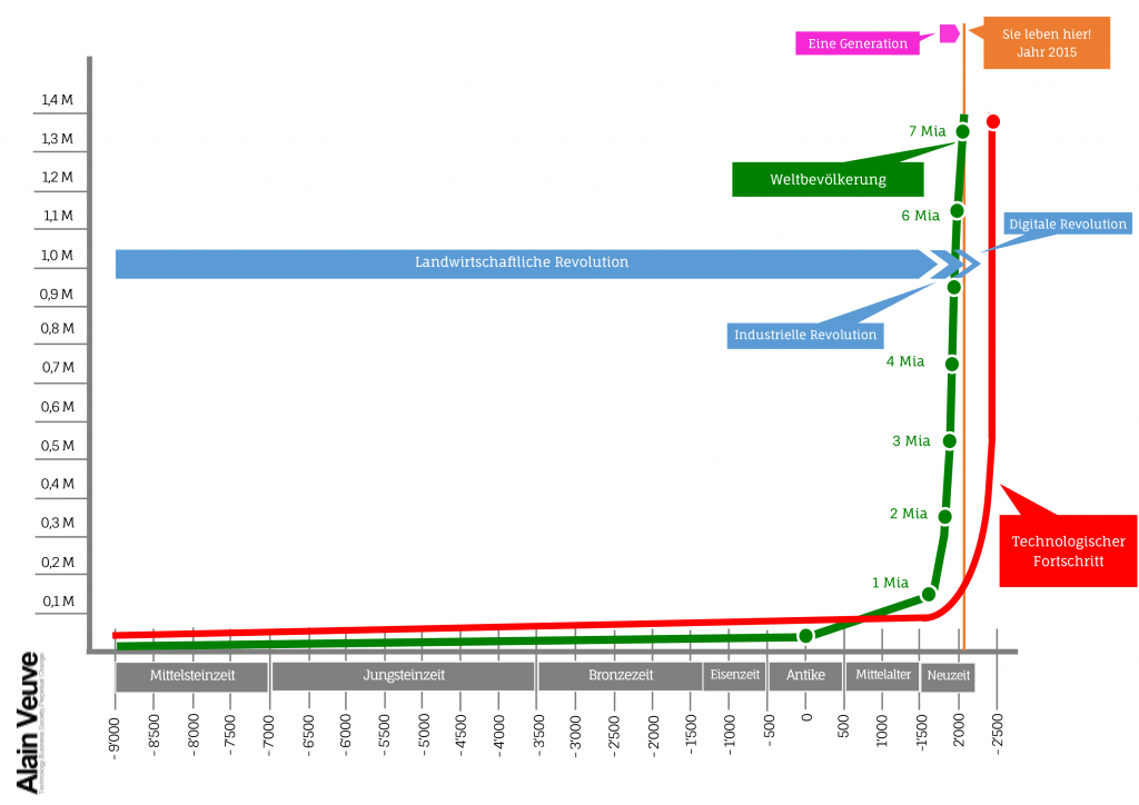Digitale Transformation
